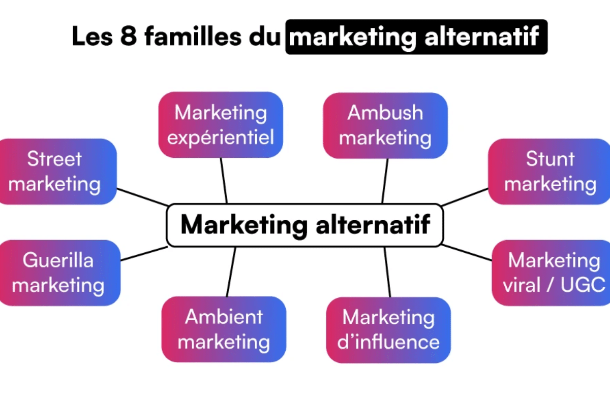Qu’est-ce que le marketing alternatif